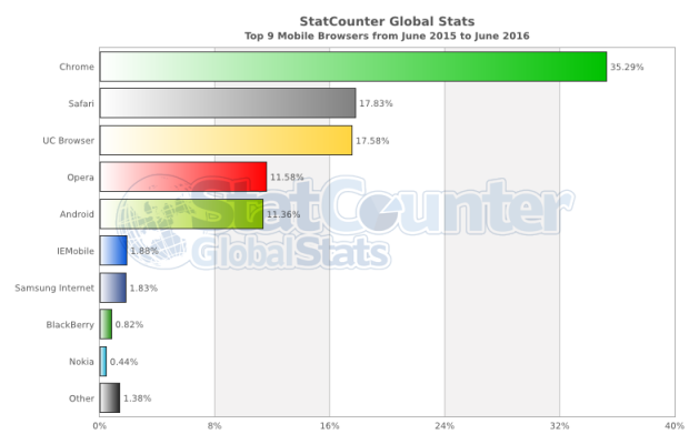 StatCounter-browser-ww-monthly-201506-201606-bar.png